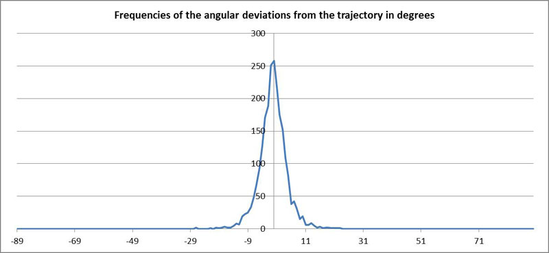angular deviations