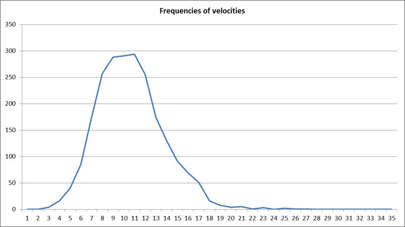 frequencies of velocity