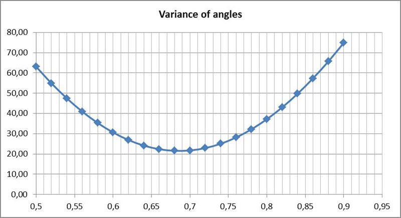 variance of angles